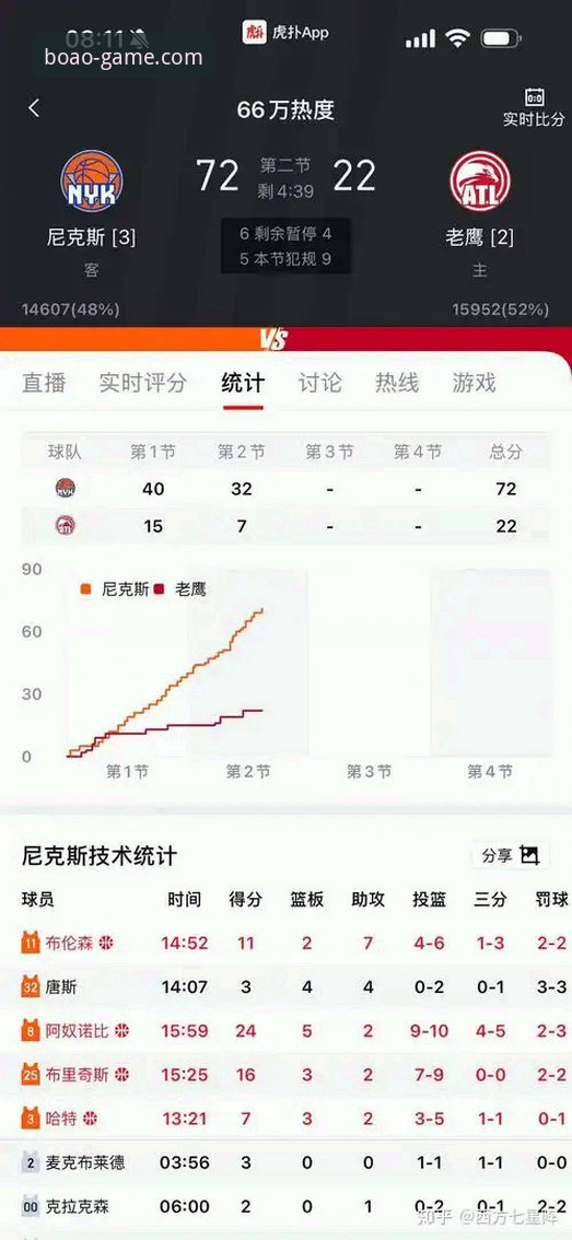 博澳体育手机版 尼克斯队史季后赛得分纪录详解:博澳体育平台带你回顾140-89大胜老鹰